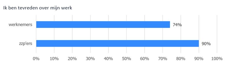 Figuur tevredenheid werk